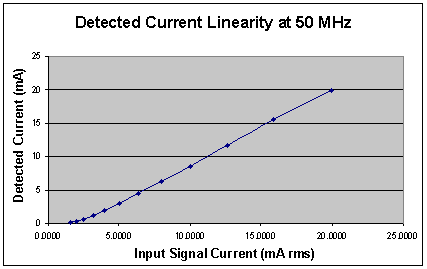 [Graph input current vs detected current]