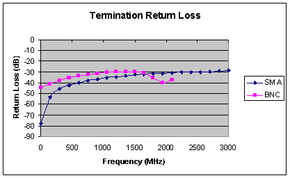 [Graph of termination return loss]
