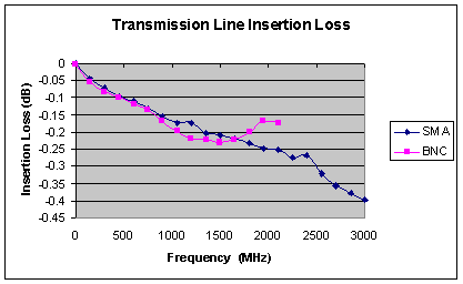 [Graph of transmission line insertion loss]