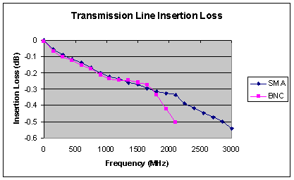 [Graph of transmission line insertion loss]