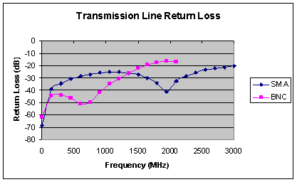 [Graph of transmission line return loss]