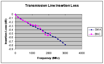 [Graph of transmission line insertion loss]
