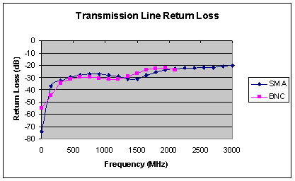[Graph of transmission line return loss]