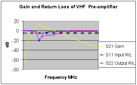 [Gain and Return Loss graph - S21 and S11 v Frequency]
